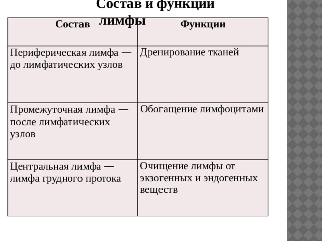  Состав и функции лимфы Состав Функции Периферическая лимфа — до лимфатических узлов Дренирование тканей Промежуточная лимфа — после лимфатических узлов Обогащение лимфоцитами Центральная лимфа — лимфа грудного протока Очищение лимфы от экзогенных и эндогенных веществ 