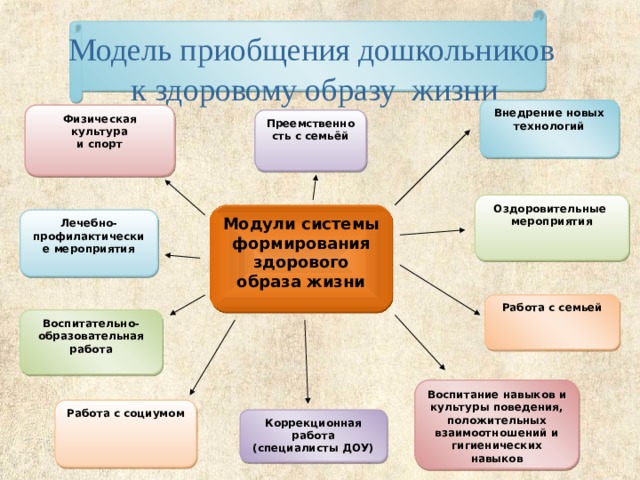 Приобщение детей к здоровому образу жизни в доу презентация