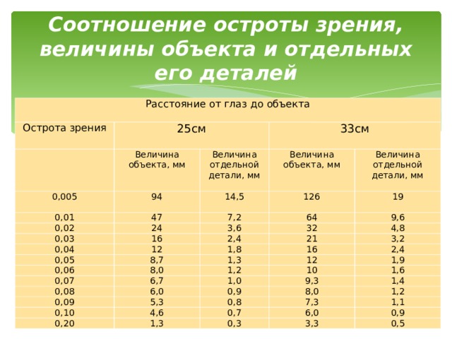 Острота зрения 0 3 0 4. Острота зрения и диоптрии. Процентное соотношение зрение. Острота зрения 0,05. Острота зрения и диоптрии соотношение.