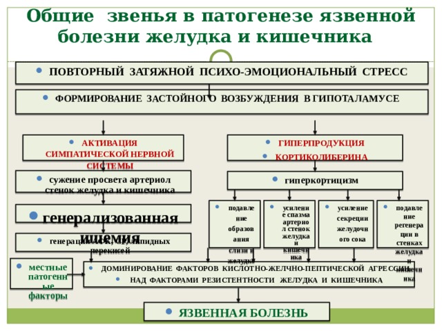 Язвенная болезнь патогенез схема