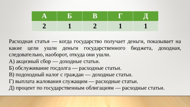 А Б 2 В 1 Г 2 Д 1 1 Расходная статья — когда государство получает деньги, показывает на какие цели ушли деньги государственного бюджета, доходная, следовательно, наоборот, откуда они ушли. А) акцизный сбор — доходные статьи. Б) обслуживание госдолга — расходные статьи. В) подоходный налог с граждан — доходные статьи. Г) выплата жалования служащим — расходные статьи. Д) процент по государственным облигациям — расходные статьи. 