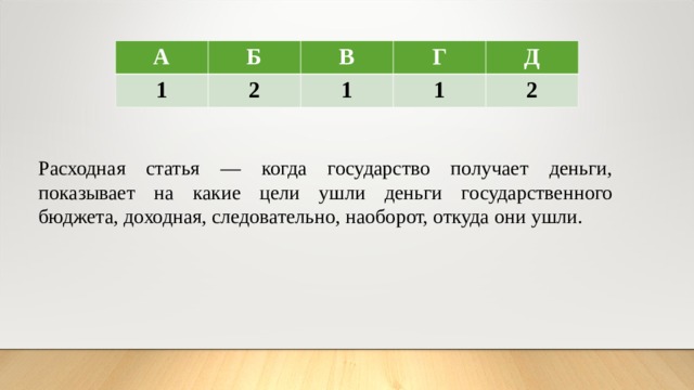 А Б 1 В 2 Г 1 Д 1 2 Расходная статья — когда государство получает деньги, показывает на какие цели ушли деньги государственного бюджета, доходная, следовательно, наоборот, откуда они ушли. 