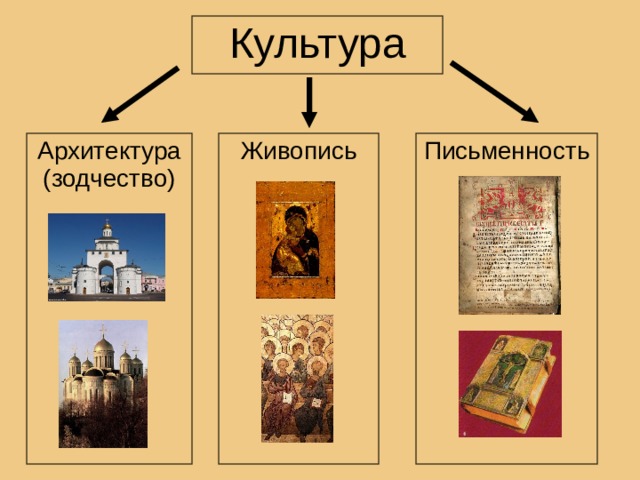 Основные техники древнерусской живописи схема