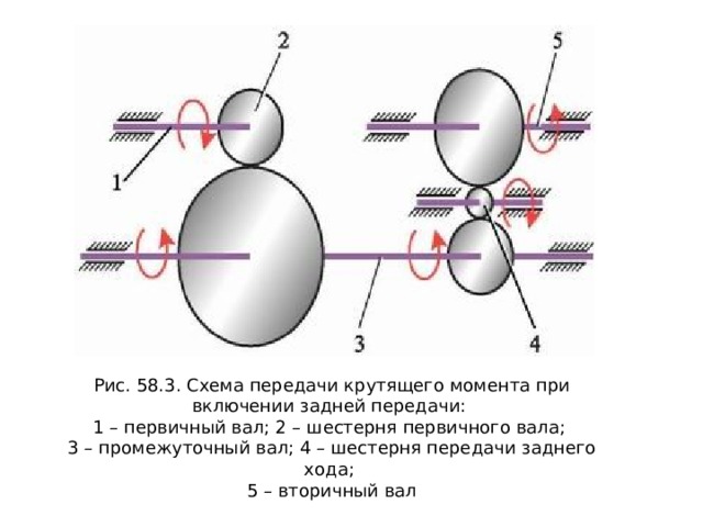 Рис. 58.3. Схема передачи крутящего момента при включении задней передачи: 1 – первичный вал; 2 – шестерня первичного вала; 3 – промежуточный вал; 4 – шестерня передачи заднего хода; 5 – вторичный вал 