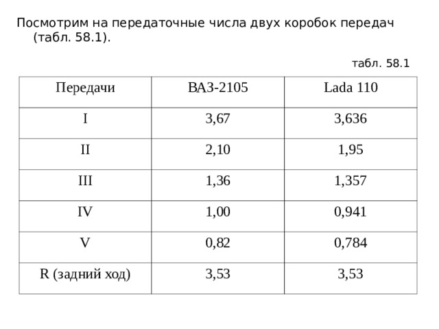 Посмотрим на передаточные числа двух коробок передач (табл. 58.1). табл. 58.1 Передачи ВАЗ-2105 I Lada 110 3,67 II 2,10 3,636 III IV 1,36 1,95 1,00 V 1,357 0,941 0,82 R (задний ход) 3,53 0,784 3,53 