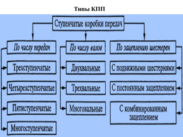 Типы КПП 