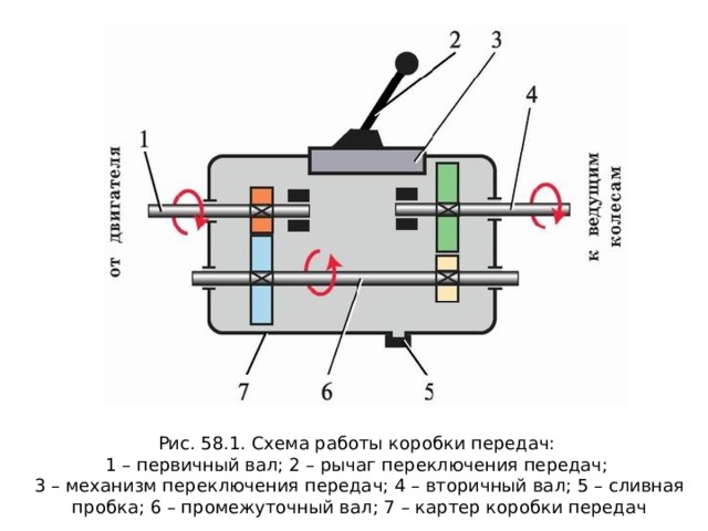 Рис. 58.1. Схема работы коробки передач: 1 – первичный вал; 2 – рычаг переключения передач; 3 – механизм переключения передач; 4 – вторичный вал; 5 – сливная пробка; 6 – промежуточный вал; 7 – картер коробки передач 