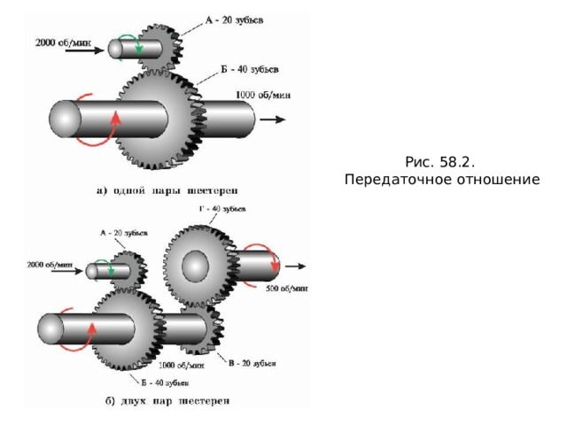 Рис. 58.2. Передаточное отношение 