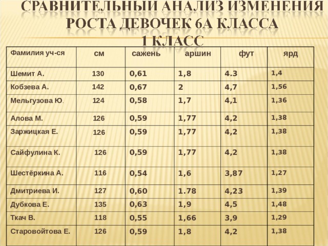 Фамилия уч-ся  см Шемит А.  сажень  130 Кобзева А.  аршин 0,61 Мельгузова Ю .  142  фут  124 1,8 0,67 Алова М. 4.3 2  ярд 0,58   126 Заржицкая Е. 4,7 1,4 1,7 0,59 Сайфулина К.   126 4,1 1,56 Шестёркина А. 1,77  126 0,59 1,36 1,77 4,2 0,59 Дмитриева И.  116 4,2 1,38 1,77 0,54 Дубкова Е.  127 Ткач В.  135 0,60 1,38  4,2 1,6 3,87 1.78 Старовойтова Е. 1,38  0,63  118  126 0,55 1,27 1,9 4,23 4,5 1,66 1,39 0,59 1,48 3,9 1,8 1,29 4,2 1,38  