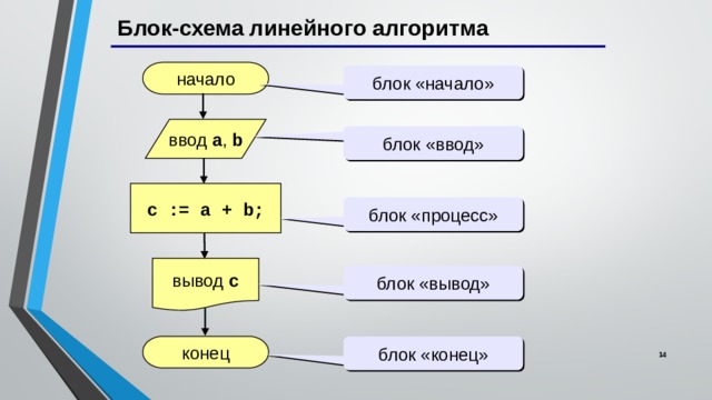 Ввести блок. Блок схема ввод алгоритма. Блок схема линейного алгоритма Паскаль. Ввод и вывод линейные алгоритмы. Блок схема начало ввод a b.