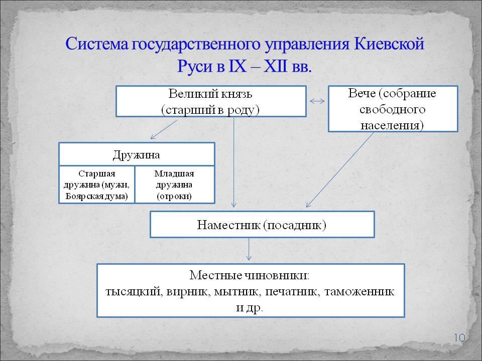 Схема управления российским государством в разные века