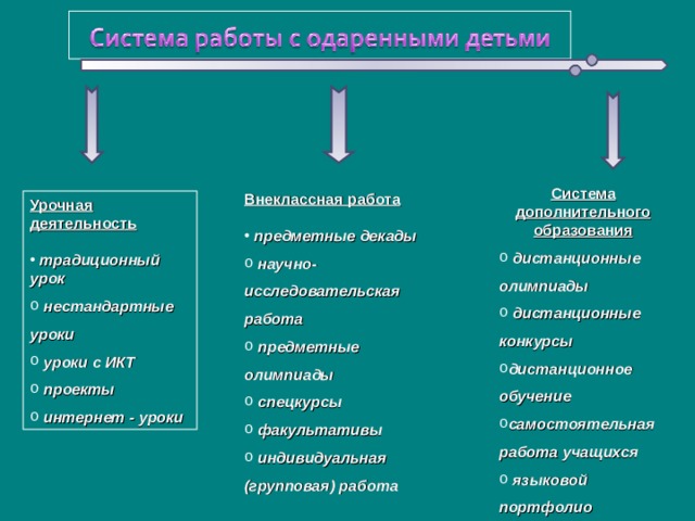 Система дополнительного образования  дистанционные олимпиады  дистанционные конкурсы дистанционное обучение самостоятельная работа учащихся  языковой портфолио  Внеклассная работа   предметные декады  научно-исследовательская работа  предметные олимпиады  спецкурсы  факультативы  индивидуальная (групповая) работа Урочная деятельность   традиционный урок  нестандартные уроки  уроки с ИКТ  проекты  интернет - уроки 