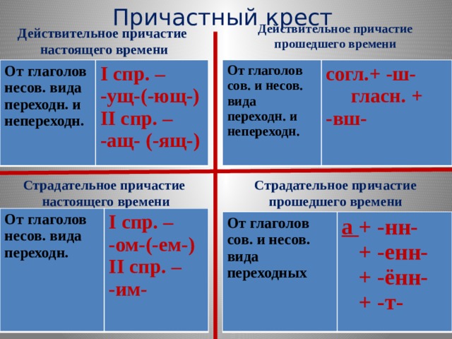 Презентация образование действительных причастий настоящего времени