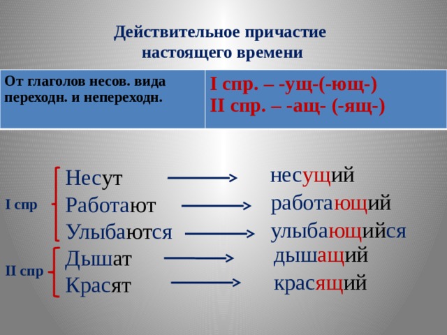 Образование действительных причастий настоящего и прошедшего времени 7 класс презентация