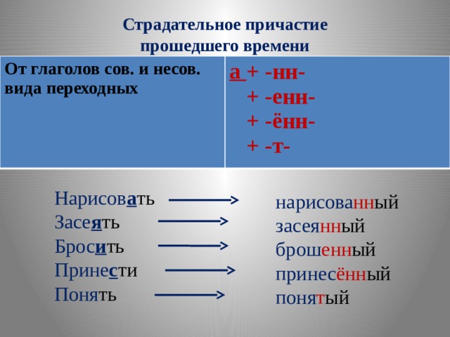 От данных глаголов образуйте и запишите возможные формы причастий желать бросать бросить рисовать