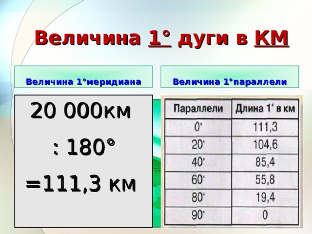 Величина 1° дуги в КМ Величина 1°меридиана Величина 1°параллели 20 000км : 180° =111,3 км 