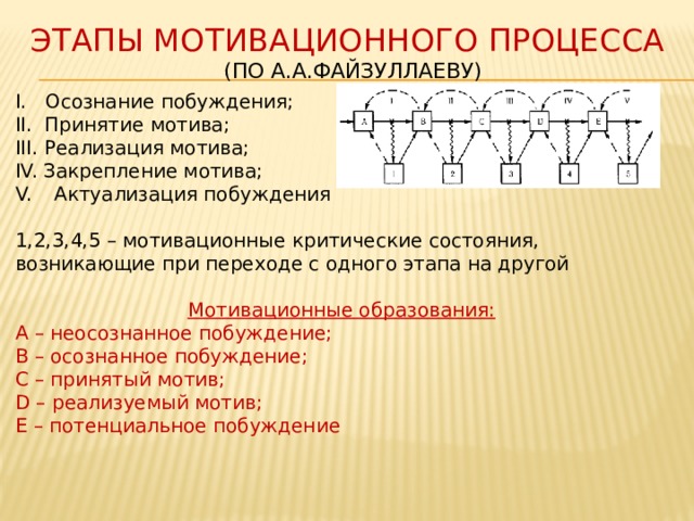 Этапы мотива. Этапы мотивационного процесса (по а.а. Файзуллаеву). Стадиальность мотивационного процесса. Этапы мотивации. Схема мотивационного процесса.