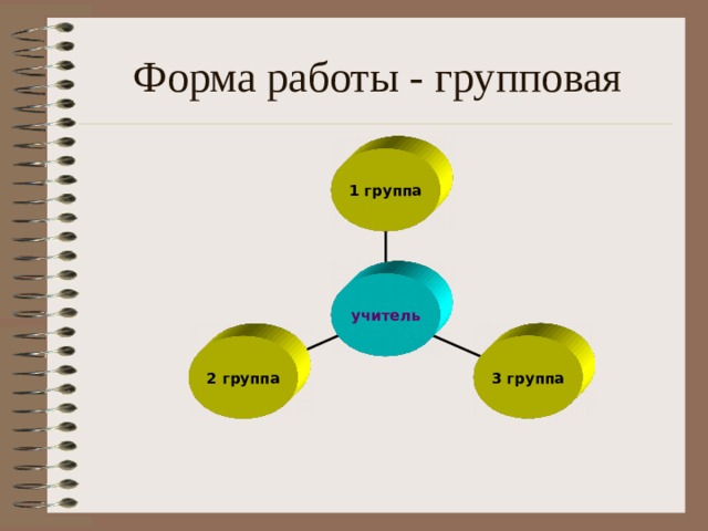 Форма работы - групповая 1  группа учитель 3 группа 2 группа 