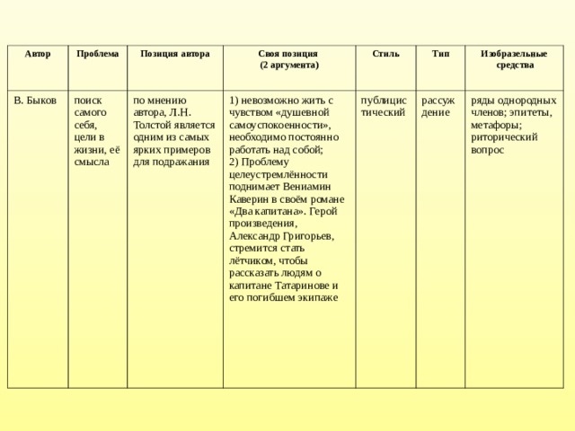 Автор Проблема В. Быков Позиция автора поиск самого себя, цели в жизни, её смысла Своя позиция (2 аргумента) по мнению автора, Л.Н. Толстой является одним из самых ярких примеров для подражания Стиль  невозможно жить с чувством «душевной самоуспокоенности», Тип необходимо постоянно работать над собой; 2) Проблему целеустремлённости поднимает Вениамин Каверин в своём романе «Два капитана». Герой произведения, Александр Григорьев, стремится стать лётчиком, чтобы рассказать людям о капитане Татаринове и его погибшем экипаже публицистический Изобразельные  средства рассуждение ряды однородных членов; эпитеты, метафоры; риторический вопрос 