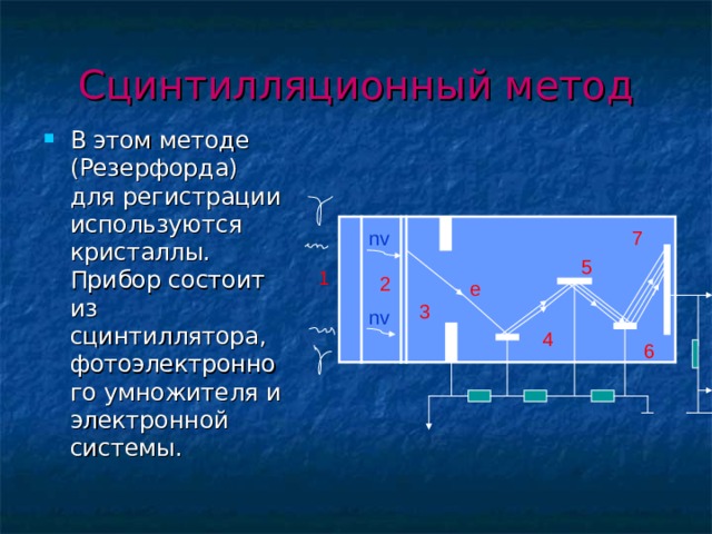 Сцинтилляционный метод В этом методе (Резерфорда) для регистрации используются кристаллы. Прибор состоит из сцинтиллятора, фотоэлектронного умножителя и электронной системы. nv 7 5 1 2 e 3 nv 4 6 