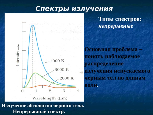 Спектры излучения  Типы спектров: непрерывные  Основная проблема – понять наблюдаемое распределение излучения испускаемого черным тел  по длинам волн . Излучение абсолютно черного тела.  Непрерывный спектр. 