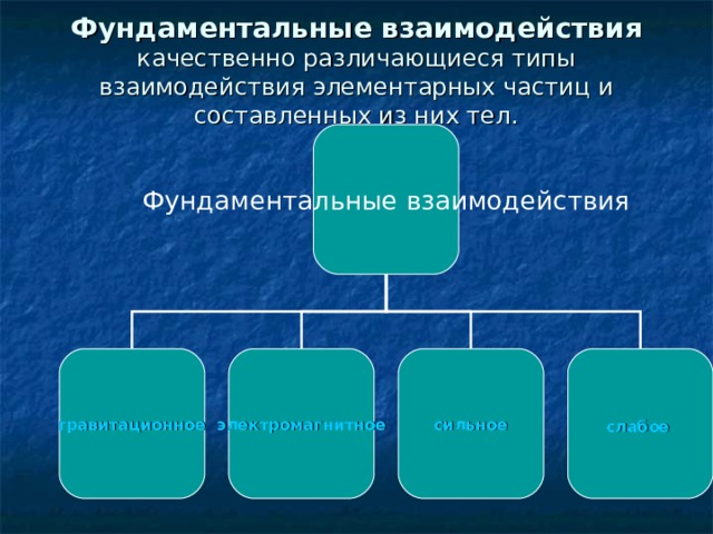 Фундаментальные взаимодействия качественно различающиеся типы взаимодействия элементарных частиц и составленных из них тел.    Фундаментальные взаимодействия гравитационное электромагнитное сильное  слабое  
