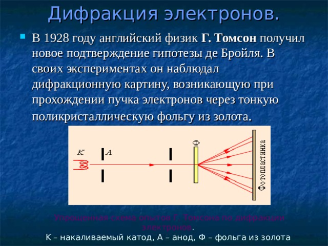  Дифракция электронов.    В 1928 году английский физик Г. Томсон получил новое подтверждение гипотезы де Бройля. В своих экспериментах он наблюдал дифракционную картину, возникающую при прохождении пучка электронов через тонкую поликристаллическую фольгу из золота . Упрощенная схема опытов Г. Томсона по дифракции электронов . K – накаливаемый катод, A – анод, Ф – фольга из золота  