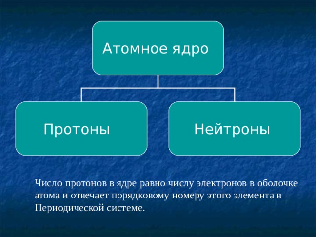 Атомное ядро Протоны Нейтроны Число протонов в ядре равно числу электронов в оболочке атома и отвечает порядковому номеру этого элемента в Периодической системе. 