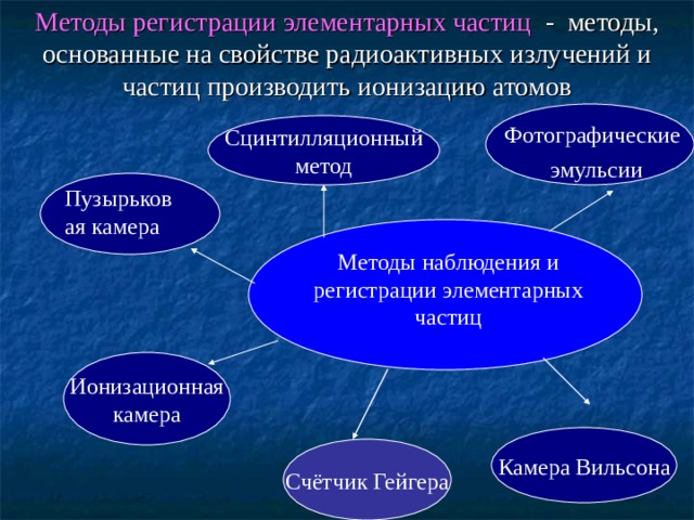 Методы наблюдения и регистрации радиоактивных излучений и частиц презентация