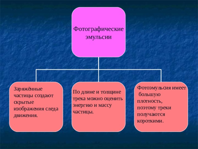 Фотографические эмульсии Фотоэмульсия имеет  большую плотность, поэтому треки получаются короткими . Заряжённые частицы создают скрытые изображения следа движения. По длине и толщине трека можно оценить энергию и массу частицы. 