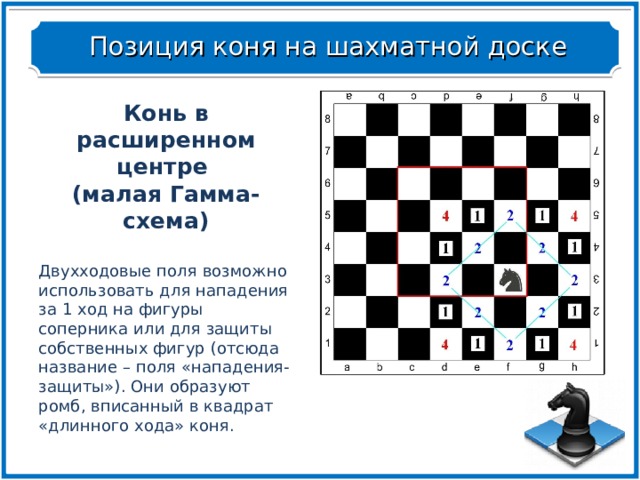 Как ходит конь в шахматах. Позиция коня на шахматной доске. Ход коня по шахматной доске. Шахматное поле ход конем. Малый центр в шахматах.