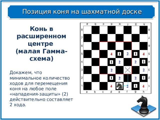 Позиция коня на шахматной доске Конь в расширенном центре (малая Гамма-схема) Докажем, что минимальное количество ходов для перемещения коня на любое поле «нападения-защиты» (2) действительно составляет 2 хода. Конь в расширенном центре (малая Гамма-схема)  Докажем, что минимальное количество ходов для перемещения коня на любое поле «нападения-защиты» (2) действительно составляет 2 хода. 