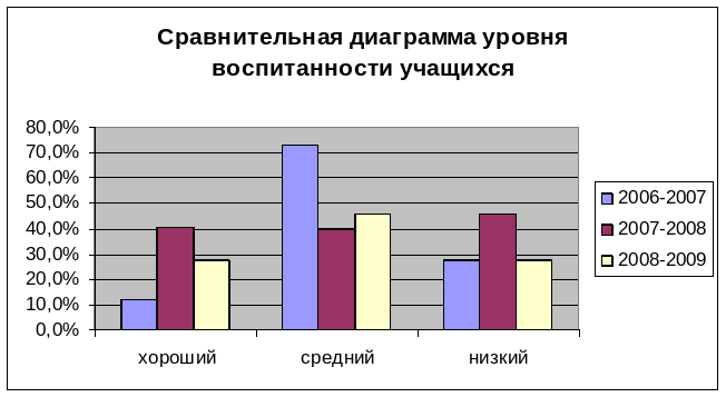 Карта воспитанности обучающихся