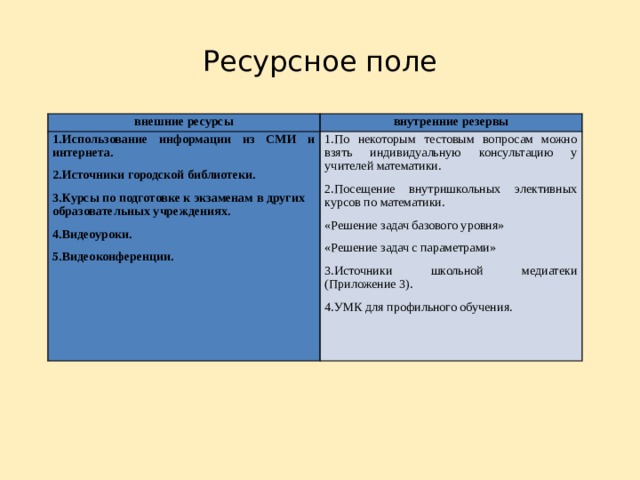 Ресурсное поле внешние ресурсы внутренние резервы 1.Использование информации из СМИ и интернета. 2.Источники городской библиотеки. 1.По некоторым тестовым вопросам можно взять индивидуальную консультацию у учителей математики. 2.Посещение внутришкольных элективных курсов по математики. 3.Курсы по подготовке к экзаменам в других образовательных учреждениях. 4.Видеоуроки. «Решение задач базового уровня» «Решение задач с параметрами» 5.Видеоконференции. 3.Источники школьной медиатеки (Приложение 3). 4.УМК для профильного обучения. 
