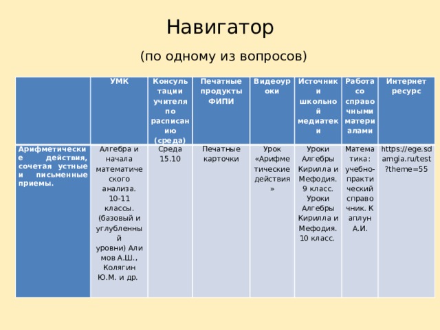 Навигатор   (по одному из вопросов)   Арифметические действия, сочетая устные и письменные приемы. УМК Алгебра и начала математического анализа. 10-11 классы. (базовый и углубленный уровни) Алимов А.Ш., Колягин Ю.М. и др.    Консультации учителя     Среда 15.10 по расписанию (среда) Печатные продукты ФИПИ Печатные карточки   Видеоуроки Источники школьной медиатеки   Урок «Арифметические действия»   Уроки Алгебры Кирилла и Мефодия. 9 класс.  Уроки Алгебры Кирилла и Мефодия. 10 класс.  Работа со справочными материалами Математика: учебно-практический справочник. Каплун А.И.   Интернет ресурс   https://ege.sdamgia.ru/test?theme=55         