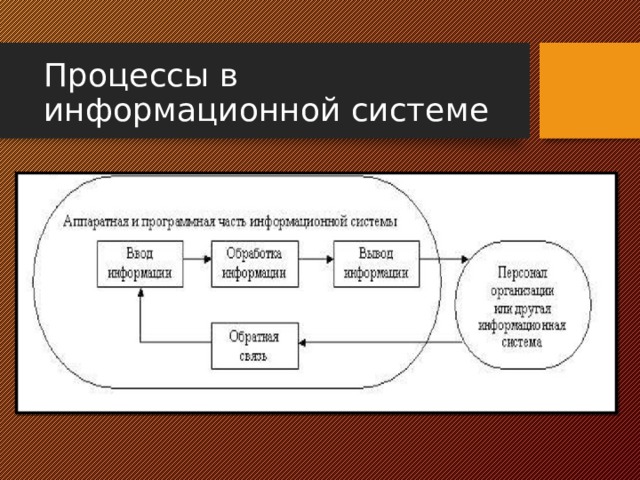 Процессы в информационной системе 