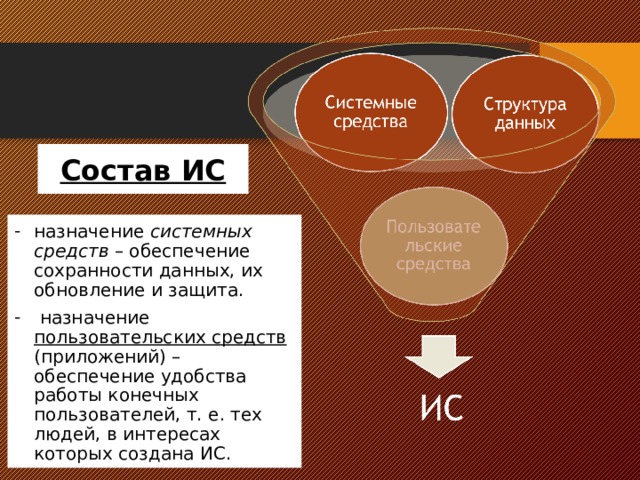 Состав ИС назначение системных средств – обеспечение сохранности данных, их обновление и защита.  назначение пользовательских средств (приложений) – обеспечение удобства работы конечных пользователей, т. е. тех людей, в интересах которых создана ИС. 