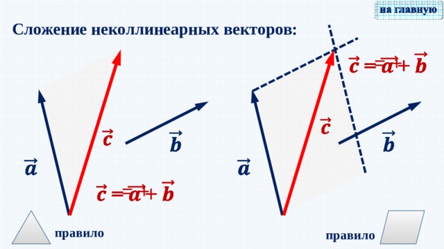 Неколлинеарные векторы рисунок. Сложение неколлинеарных векторов. Правило сложения неколлериальных векторо.