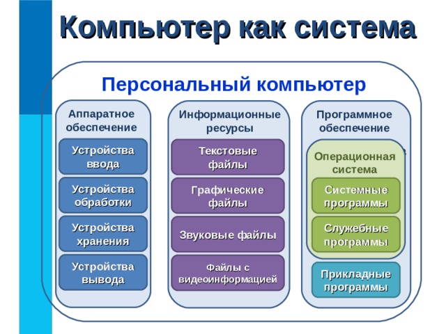 В функции системных программ не входит обработка графических изображений