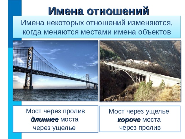 Имена отношений Имена некоторых отношений изменяются, когда меняются местами имена объектов Мост через пролив длиннее моста  через ущелье  Мост через ущелье короче моста  через пролив  