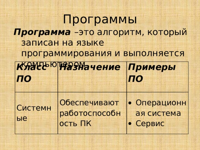 Программы Программа –это алгоритм, который записан на языке программирования и выполняется компьютером Класс ПО Назначение Системные Примеры ПО Обеспечивают работоспособность ПК Операционная система Сервис 