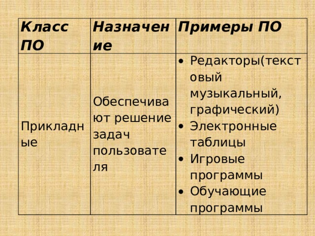 Класс ПО Назначение Прикладные Примеры ПО Обеспечивают решение задач пользователя Редакторы(текстовый музыкальный, графический) Электронные таблицы Игровые программы Обучающие программы 