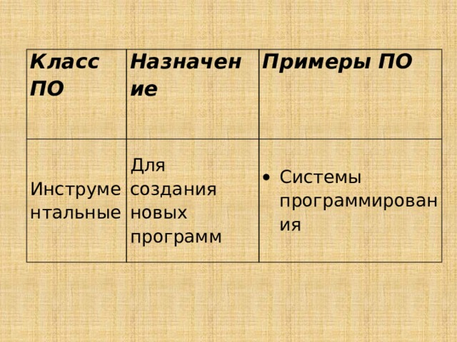 Класс ПО Назначение Инструментальные Примеры ПО Для создания новых программ Системы программирования 