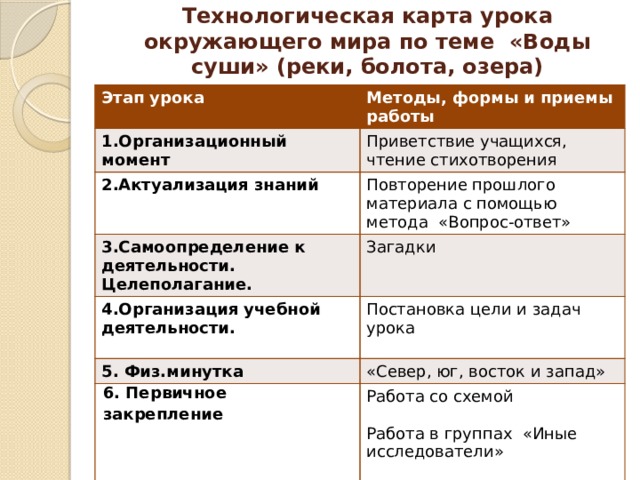 Технологическая карта урока окружающего мира по теме «Воды суши» (реки, болота, озера) Этап урока Методы, формы и приемы работы 1.Организационный момент Приветствие учащихся, чтение стихотворения 2.Актуализация знаний Повторение прошлого материала с помощью метода «Вопрос-ответ» 3.Самоопределение к деятельности. Целеполагание. Загадки 4.Организация учебной деятельности. 5. Физ.минутка Постановка цели и задач урока «Север, юг, восток и запад» 6. Первичное закрепление Работа со схемой Работа в группах «Иные исследователи» Проблемный вопрос «Болота – это зло или добро?» 