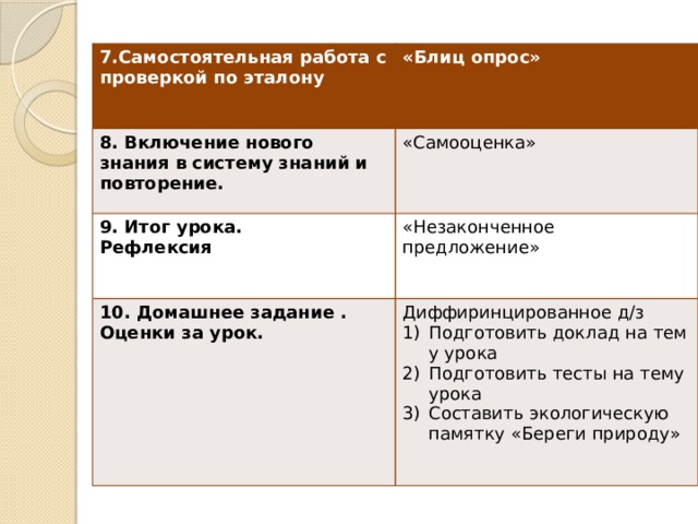 7.Самостоятельная работа с проверкой по эталону «Блиц опрос» 8. Включение нового знания в систему знаний и повторение. «Самооценка» 9. Итог урока. Рефлексия «Незаконченное предложение» 10. Домашнее задание . Оценки за урок. Диффиринцированное д/з Подготовить доклад на тем у урока Подготовить тесты на тему урока Составить экологическую памятку «Береги природу» 