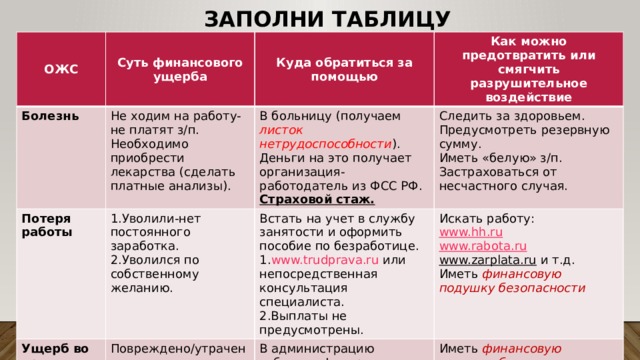 Заполни таблицу ОЖС Суть финансового ущерба Болезнь Куда обратиться за помощью Потеря работы Не ходим на работу-не платят з/п. Необходимо приобрести лекарства (сделать платные анализы). Как можно предотвратить или смягчить разрушительное воздействие В больницу (получаем листок нетрудоспособности ). Ущерб во время катастроф 1.Уволили-нет постоянного заработка. Повреждено/утрачено имущество Встать на учет в службу занятости и оформить пособие по безработице. 2.Уволился по собственному желанию. Деньги на это получает организация-работодатель из ФСС РФ. Следить за здоровьем. Предусмотреть резервную сумму. 1. www.trudprava.ru или непосредственная консультация специалиста. Искать работу: Страховой стаж. В администрацию субъекта федерации. Иметь финансовую подушку безопасности. 2.Выплаты не предусмотрены. www.hh.ru Иметь «белую» з/п. Если застраховано-в страховую компанию (нет-брать кредит, долги и т.п.). Застраховаться от несчастного случая. www.rabota.ru Застраховаться от несчастного случая. www.zarplata.ru  и т.д. Иметь финансовую подушку безопасности 