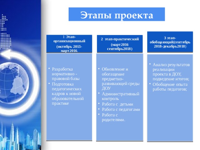 Этапы проекта 3 этап-обобщающий(сентябрь2018-декабрь2018 ) 1 Этап-организационный (октябрь 2015-март2016 ) 2 этап-практический (март2016 сентябрь2018) Разработка нормативно - правовой базы Подготовка педагогических кадров к новой образовательной практике Разработка нормативно - правовой базы Подготовка педагогических кадров к новой образовательной практике Обновление и обогащение предметно-развивающей среды ДОУ Административный контроль Работа с детьми Работа с педагогами Работа с родителями. Обновление и обогащение предметно-развивающей среды ДОУ Административный контроль Работа с детьми Работа с педагогами Работа с родителями. Анализ результатов реализации проекта в ДОУ, подведение итогов; Обобщение опыта работы педагогов; Анализ результатов реализации проекта в ДОУ, подведение итогов; Обобщение опыта работы педагогов;  