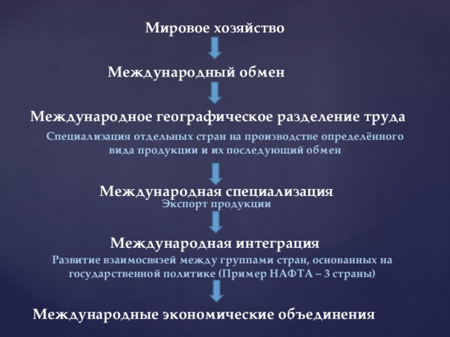 Россия в мировом хозяйстве и международном географическом разделении труда презентация 11 класс