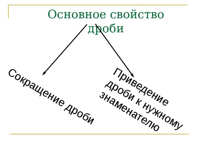 Сокращение дроби Приведение дроби к нужному знаменателю Основное свойство дроби 