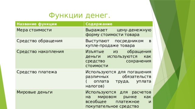 Функции денег. Название функции Содержание Мера стоимости Выражает цену-денежную форму стоимости товара Средство обращения Выступают посредником в купле-продаже товара Средство накопления Изъятые из обращения деньги используются как средство сохранения стоимости Средство платежа Используются для погашения различных обязательств ( оплата труда, уплата налогов) Мировые деньги Используются для расчетов на мировом рынке как всеобщее платежное и покупательное средство 